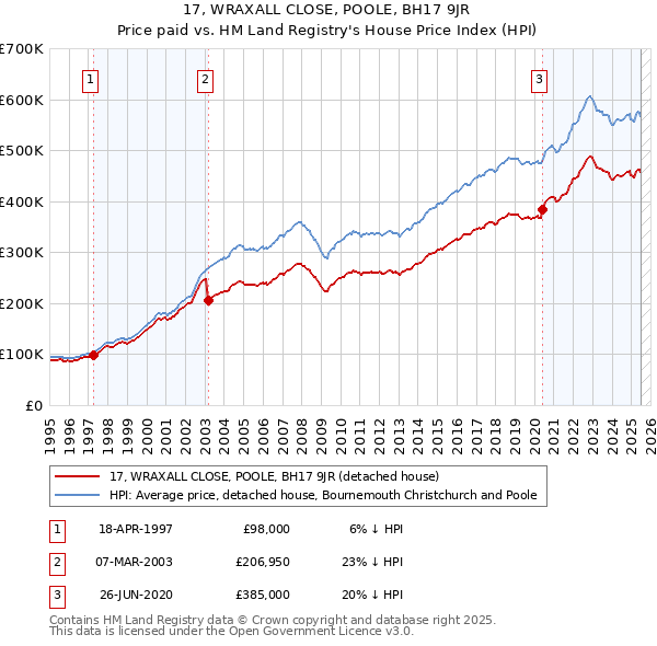 17, WRAXALL CLOSE, POOLE, BH17 9JR: Price paid vs HM Land Registry's House Price Index