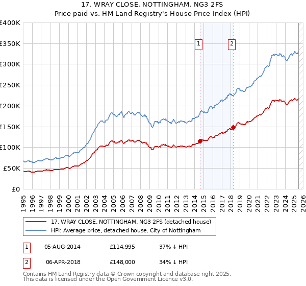 17, WRAY CLOSE, NOTTINGHAM, NG3 2FS: Price paid vs HM Land Registry's House Price Index