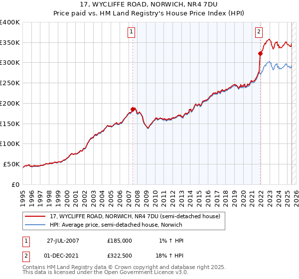 17, WYCLIFFE ROAD, NORWICH, NR4 7DU: Price paid vs HM Land Registry's House Price Index