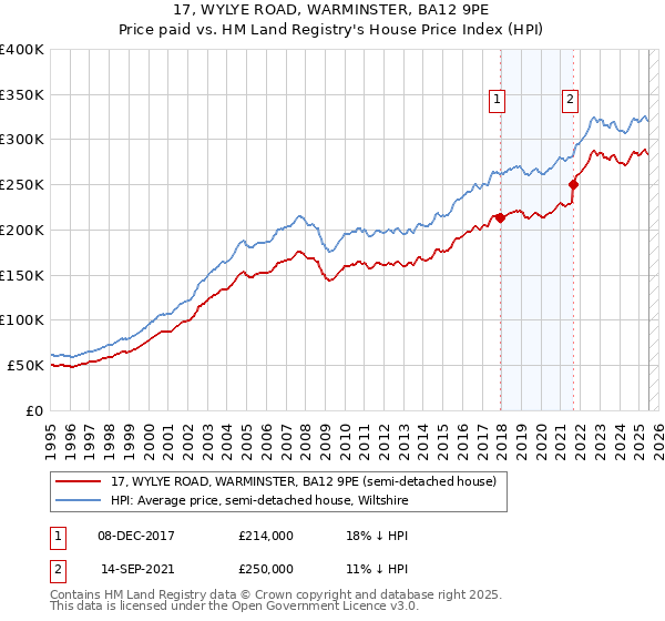 17, WYLYE ROAD, WARMINSTER, BA12 9PE: Price paid vs HM Land Registry's House Price Index