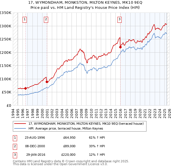 17, WYMONDHAM, MONKSTON, MILTON KEYNES, MK10 9EQ: Price paid vs HM Land Registry's House Price Index