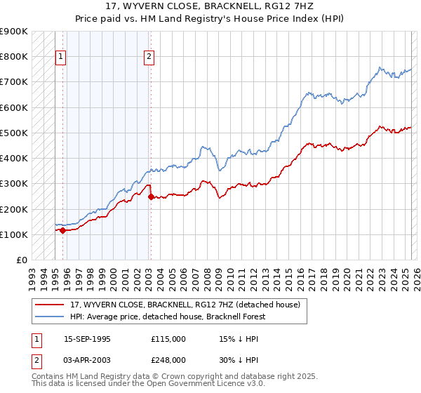 17, WYVERN CLOSE, BRACKNELL, RG12 7HZ: Price paid vs HM Land Registry's House Price Index
