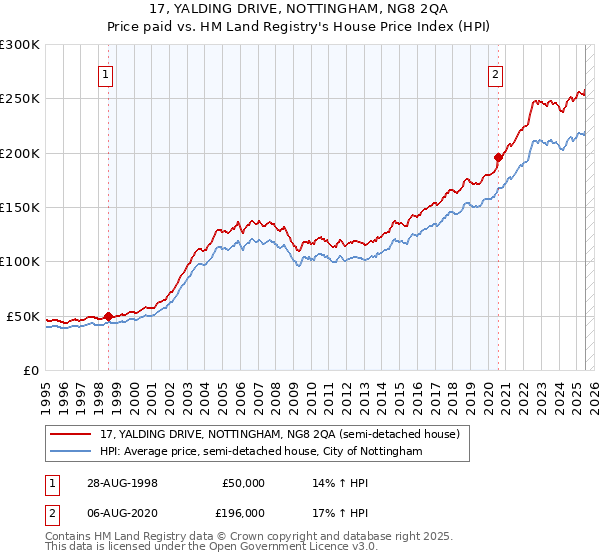 17, YALDING DRIVE, NOTTINGHAM, NG8 2QA: Price paid vs HM Land Registry's House Price Index