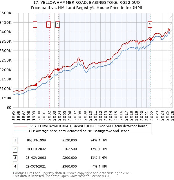 17, YELLOWHAMMER ROAD, BASINGSTOKE, RG22 5UQ: Price paid vs HM Land Registry's House Price Index