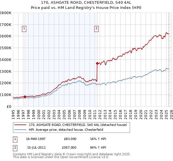170, ASHGATE ROAD, CHESTERFIELD, S40 4AL: Price paid vs HM Land Registry's House Price Index