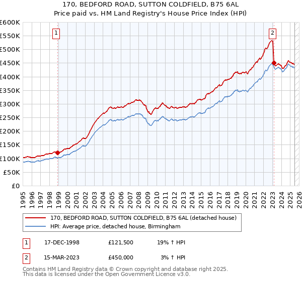 170, BEDFORD ROAD, SUTTON COLDFIELD, B75 6AL: Price paid vs HM Land Registry's House Price Index