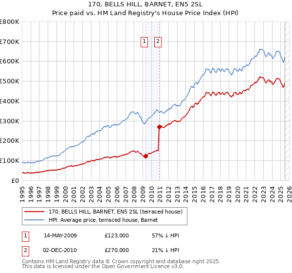 170, BELLS HILL, BARNET, EN5 2SL: Price paid vs HM Land Registry's House Price Index