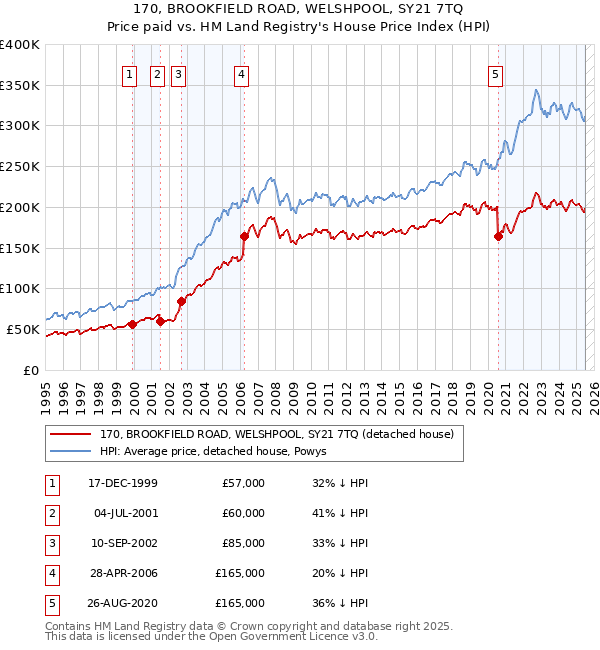 170, BROOKFIELD ROAD, WELSHPOOL, SY21 7TQ: Price paid vs HM Land Registry's House Price Index