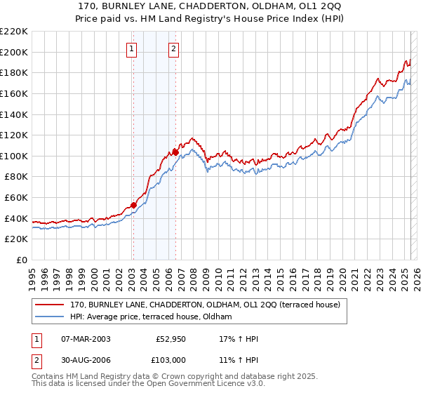 170, BURNLEY LANE, CHADDERTON, OLDHAM, OL1 2QQ: Price paid vs HM Land Registry's House Price Index