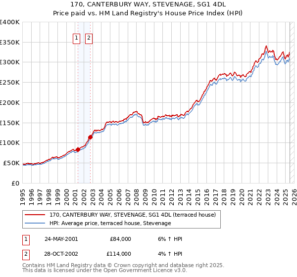 170, CANTERBURY WAY, STEVENAGE, SG1 4DL: Price paid vs HM Land Registry's House Price Index
