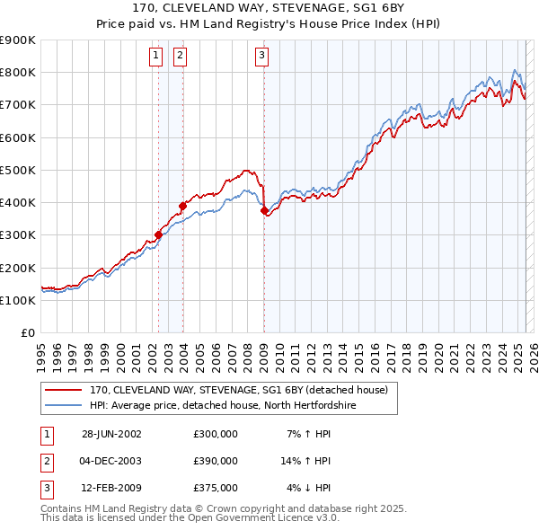 170, CLEVELAND WAY, STEVENAGE, SG1 6BY: Price paid vs HM Land Registry's House Price Index