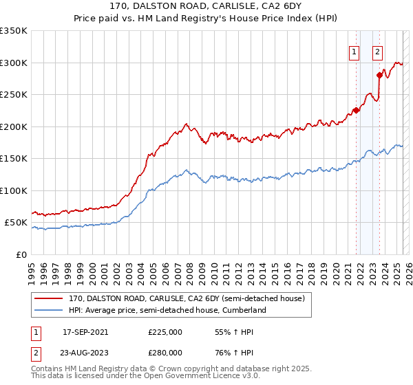 170, DALSTON ROAD, CARLISLE, CA2 6DY: Price paid vs HM Land Registry's House Price Index