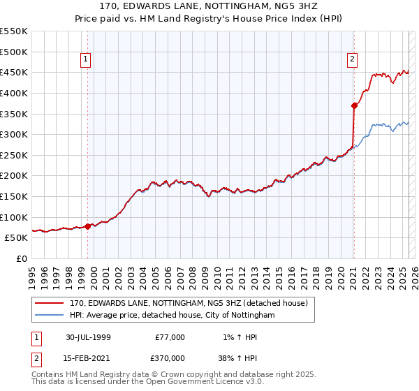 170, EDWARDS LANE, NOTTINGHAM, NG5 3HZ: Price paid vs HM Land Registry's House Price Index