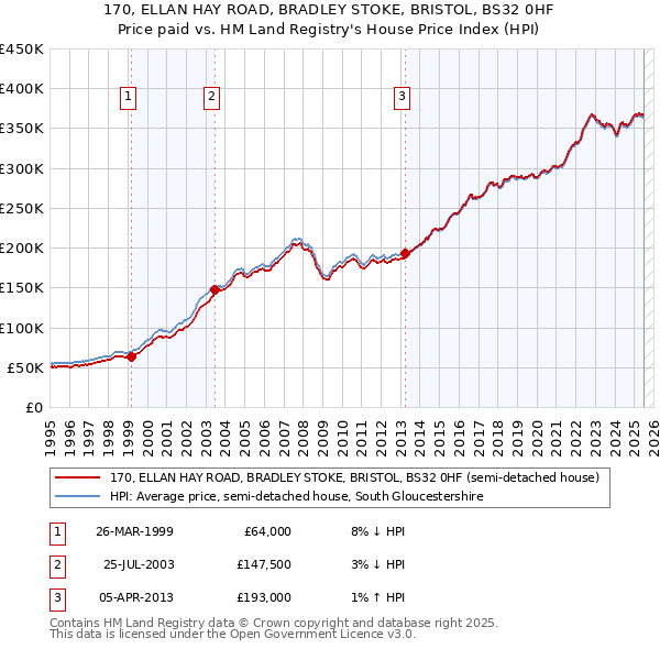 170, ELLAN HAY ROAD, BRADLEY STOKE, BRISTOL, BS32 0HF: Price paid vs HM Land Registry's House Price Index