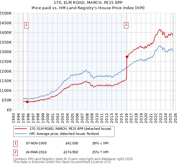 170, ELM ROAD, MARCH, PE15 8PP: Price paid vs HM Land Registry's House Price Index
