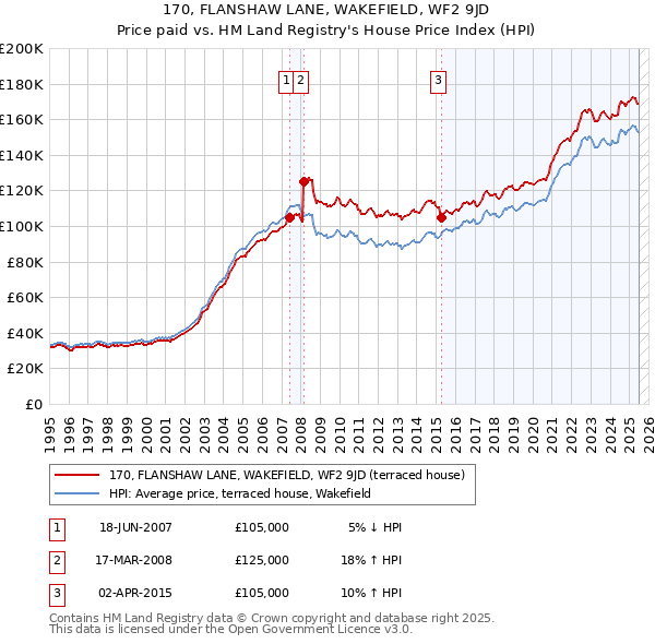 170, FLANSHAW LANE, WAKEFIELD, WF2 9JD: Price paid vs HM Land Registry's House Price Index