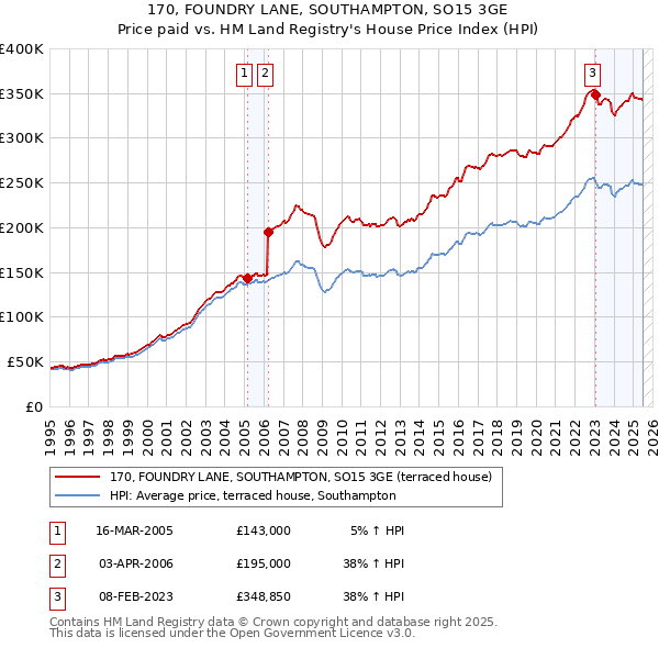 170, FOUNDRY LANE, SOUTHAMPTON, SO15 3GE: Price paid vs HM Land Registry's House Price Index