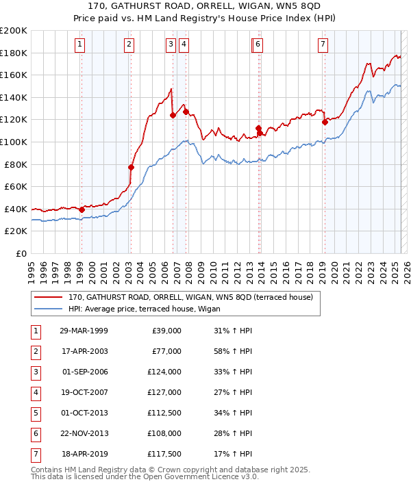 170, GATHURST ROAD, ORRELL, WIGAN, WN5 8QD: Price paid vs HM Land Registry's House Price Index