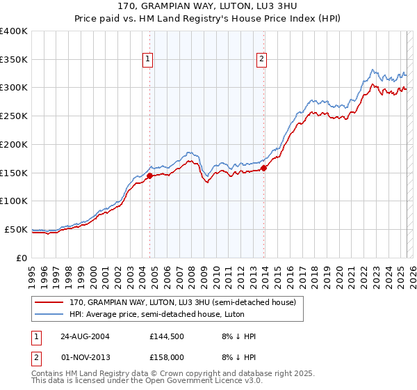170, GRAMPIAN WAY, LUTON, LU3 3HU: Price paid vs HM Land Registry's House Price Index