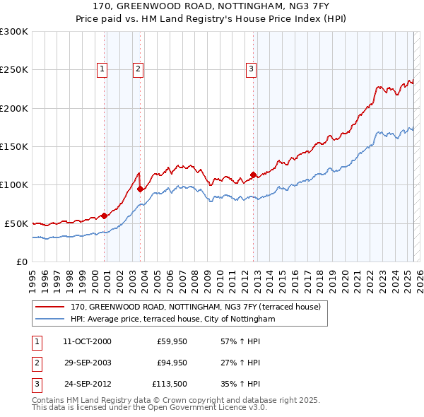 170, GREENWOOD ROAD, NOTTINGHAM, NG3 7FY: Price paid vs HM Land Registry's House Price Index