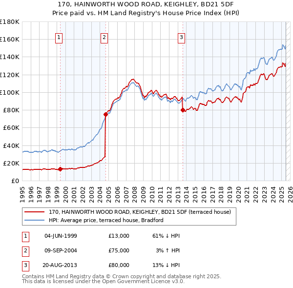 170, HAINWORTH WOOD ROAD, KEIGHLEY, BD21 5DF: Price paid vs HM Land Registry's House Price Index