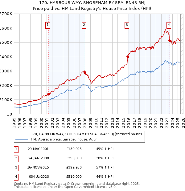 170, HARBOUR WAY, SHOREHAM-BY-SEA, BN43 5HJ: Price paid vs HM Land Registry's House Price Index