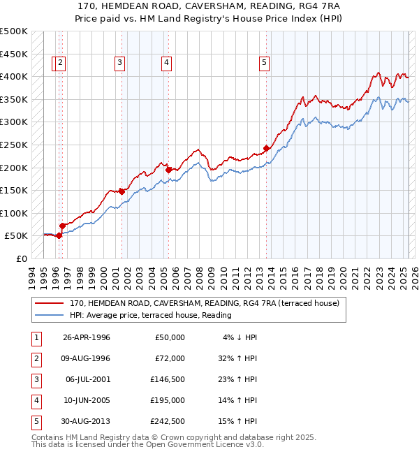 170, HEMDEAN ROAD, CAVERSHAM, READING, RG4 7RA: Price paid vs HM Land Registry's House Price Index