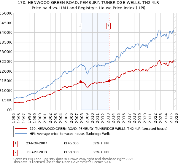 170, HENWOOD GREEN ROAD, PEMBURY, TUNBRIDGE WELLS, TN2 4LR: Price paid vs HM Land Registry's House Price Index