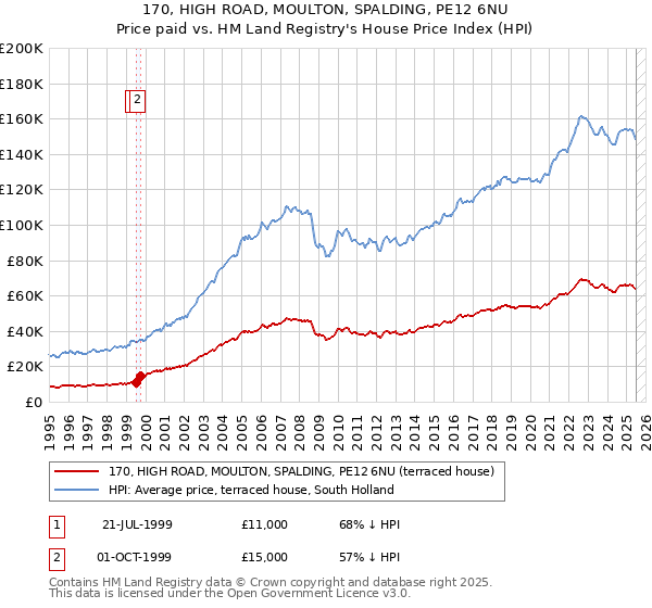 170, HIGH ROAD, MOULTON, SPALDING, PE12 6NU: Price paid vs HM Land Registry's House Price Index