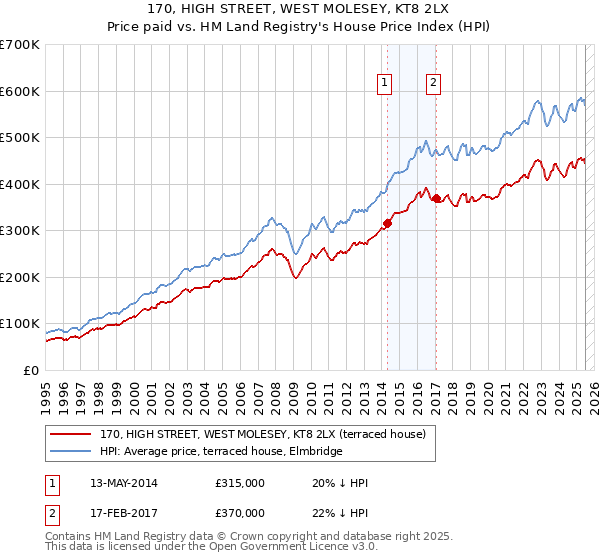 170, HIGH STREET, WEST MOLESEY, KT8 2LX: Price paid vs HM Land Registry's House Price Index