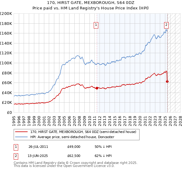 170, HIRST GATE, MEXBOROUGH, S64 0DZ: Price paid vs HM Land Registry's House Price Index