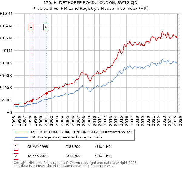 170, HYDETHORPE ROAD, LONDON, SW12 0JD: Price paid vs HM Land Registry's House Price Index