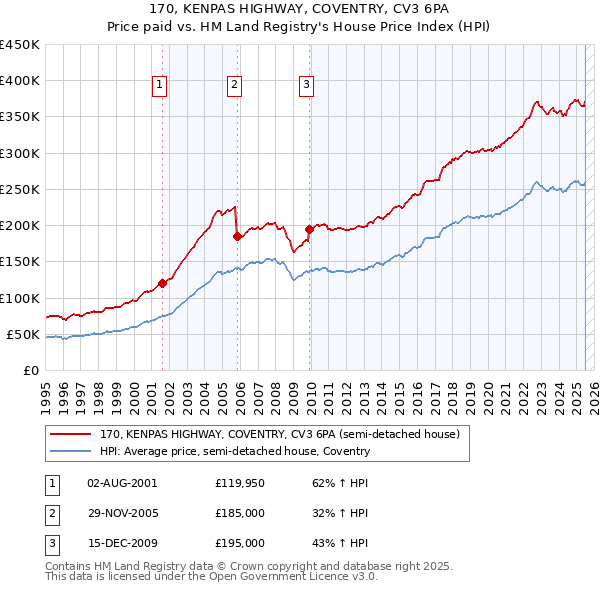 170, KENPAS HIGHWAY, COVENTRY, CV3 6PA: Price paid vs HM Land Registry's House Price Index