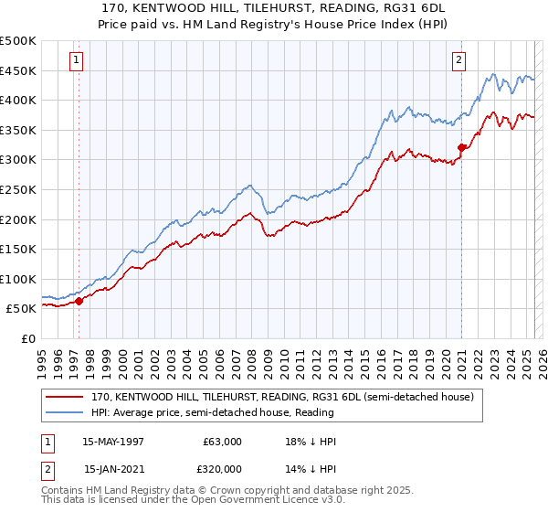 170, KENTWOOD HILL, TILEHURST, READING, RG31 6DL: Price paid vs HM Land Registry's House Price Index