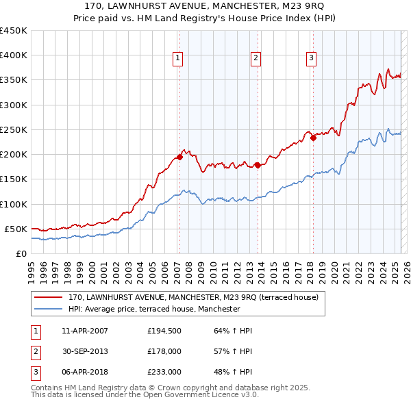 170, LAWNHURST AVENUE, MANCHESTER, M23 9RQ: Price paid vs HM Land Registry's House Price Index