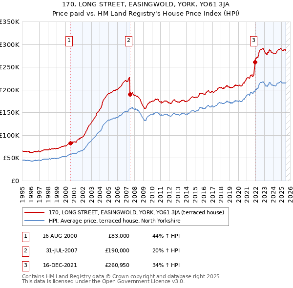 170, LONG STREET, EASINGWOLD, YORK, YO61 3JA: Price paid vs HM Land Registry's House Price Index