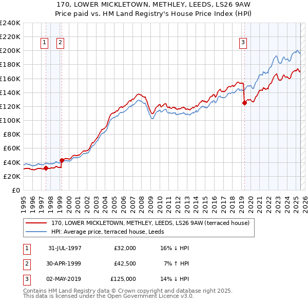 170, LOWER MICKLETOWN, METHLEY, LEEDS, LS26 9AW: Price paid vs HM Land Registry's House Price Index
