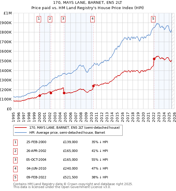 170, MAYS LANE, BARNET, EN5 2LT: Price paid vs HM Land Registry's House Price Index
