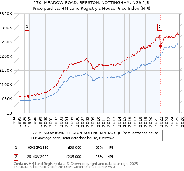 170, MEADOW ROAD, BEESTON, NOTTINGHAM, NG9 1JR: Price paid vs HM Land Registry's House Price Index