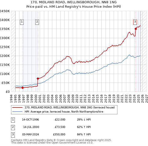 170, MIDLAND ROAD, WELLINGBOROUGH, NN8 1NG: Price paid vs HM Land Registry's House Price Index