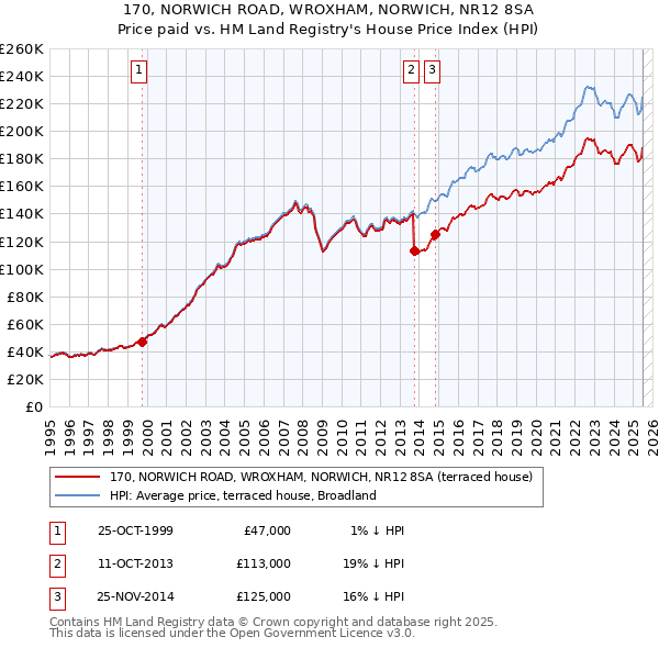 170, NORWICH ROAD, WROXHAM, NORWICH, NR12 8SA: Price paid vs HM Land Registry's House Price Index