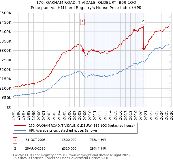 170, OAKHAM ROAD, TIVIDALE, OLDBURY, B69 1QQ: Price paid vs HM Land Registry's House Price Index