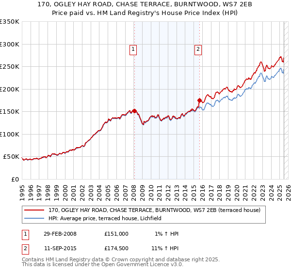 170, OGLEY HAY ROAD, CHASE TERRACE, BURNTWOOD, WS7 2EB: Price paid vs HM Land Registry's House Price Index