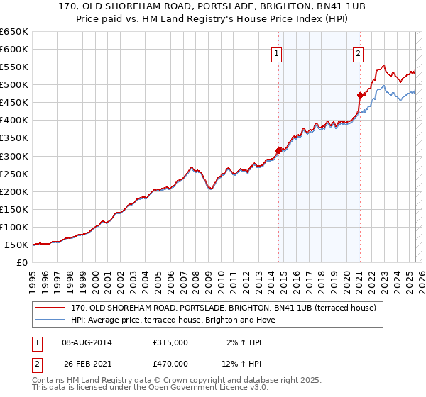 170, OLD SHOREHAM ROAD, PORTSLADE, BRIGHTON, BN41 1UB: Price paid vs HM Land Registry's House Price Index