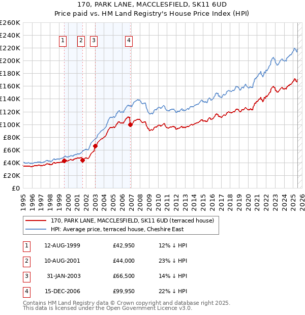 170, PARK LANE, MACCLESFIELD, SK11 6UD: Price paid vs HM Land Registry's House Price Index