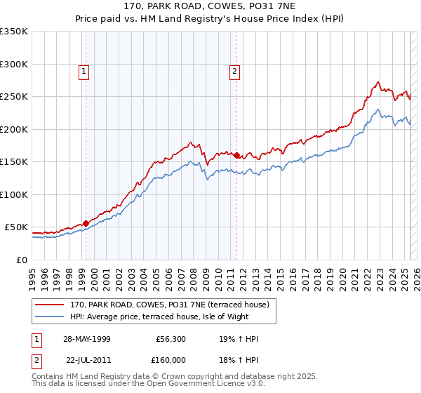 170, PARK ROAD, COWES, PO31 7NE: Price paid vs HM Land Registry's House Price Index