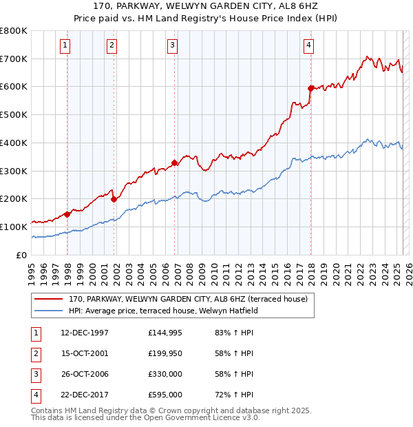 170, PARKWAY, WELWYN GARDEN CITY, AL8 6HZ: Price paid vs HM Land Registry's House Price Index