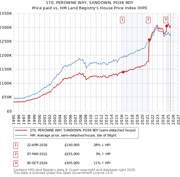 170, PEROWNE WAY, SANDOWN, PO36 9DY: Price paid vs HM Land Registry's House Price Index