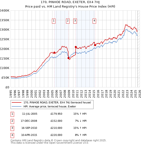 170, PINHOE ROAD, EXETER, EX4 7HJ: Price paid vs HM Land Registry's House Price Index