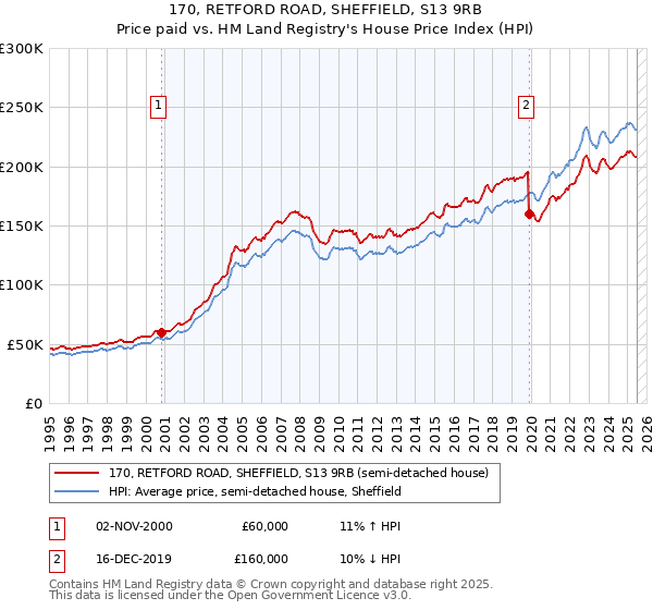 170, RETFORD ROAD, SHEFFIELD, S13 9RB: Price paid vs HM Land Registry's House Price Index